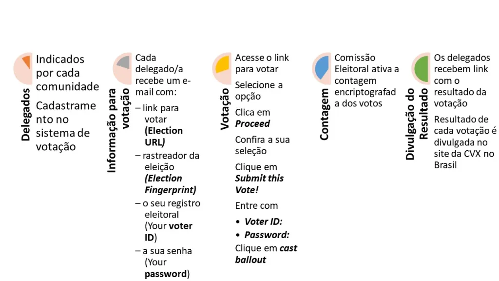 Fluxograma de votação